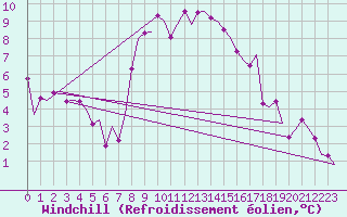 Courbe du refroidissement olien pour Amsterdam Airport Schiphol
