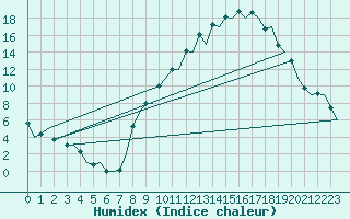 Courbe de l'humidex pour Madrid / Barajas (Esp)