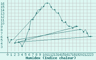 Courbe de l'humidex pour Kayseri / Erkilet