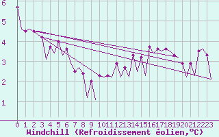 Courbe du refroidissement olien pour Platform P11-b Sea