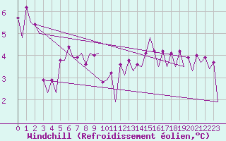 Courbe du refroidissement olien pour Le Goeree