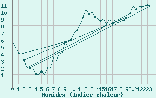 Courbe de l'humidex pour London / Heathrow (UK)