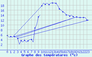 Courbe de tempratures pour Samedam-Flugplatz