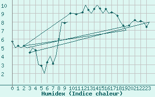 Courbe de l'humidex pour Tiree