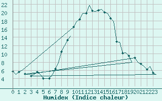 Courbe de l'humidex pour Augsburg