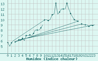 Courbe de l'humidex pour Bardufoss