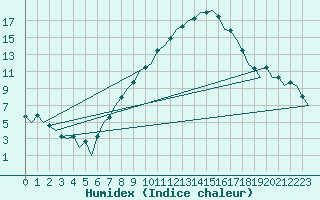 Courbe de l'humidex pour Ingolstadt