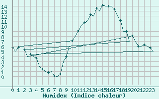 Courbe de l'humidex pour Bardenas Reales