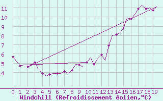 Courbe du refroidissement olien pour Rost Flyplass