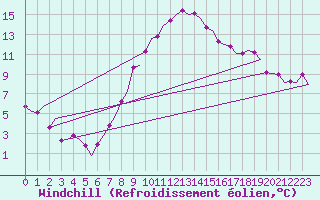Courbe du refroidissement olien pour Maastricht / Zuid Limburg (PB)