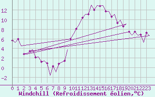 Courbe du refroidissement olien pour Madrid / Barajas (Esp)