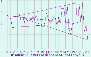Courbe du refroidissement olien pour Platform K14-fa-1c Sea