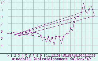 Courbe du refroidissement olien pour Platform K14-fa-1c Sea