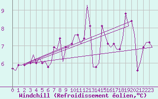 Courbe du refroidissement olien pour Snorre B Oilp