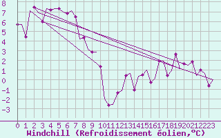 Courbe du refroidissement olien pour Liverpool Airport