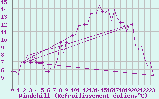 Courbe du refroidissement olien pour Norwich Weather Centre