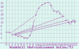 Courbe du refroidissement olien pour La Coruna / Alvedro