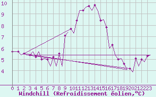 Courbe du refroidissement olien pour Farnborough
