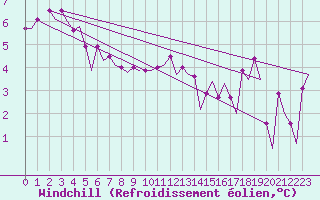 Courbe du refroidissement olien pour Platform J6-a Sea
