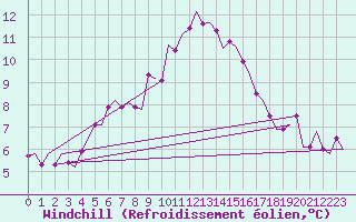Courbe du refroidissement olien pour Groningen Airport Eelde