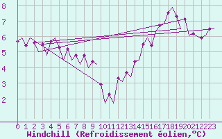Courbe du refroidissement olien pour Le Goeree