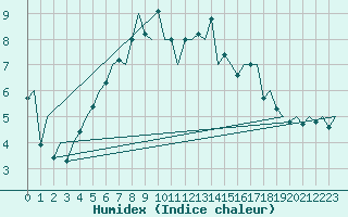 Courbe de l'humidex pour Karlsborg