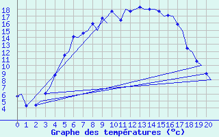 Courbe de tempratures pour Umea Flygplats