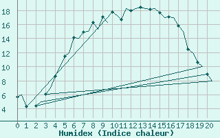 Courbe de l'humidex pour Umea Flygplats