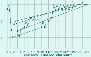 Courbe de l'humidex pour Bonn (All)