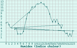 Courbe de l'humidex pour Malatya / Erhac