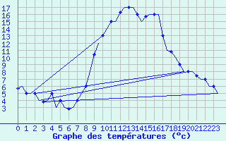 Courbe de tempratures pour Alghero