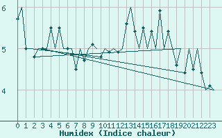 Courbe de l'humidex pour Platform F16-a Sea