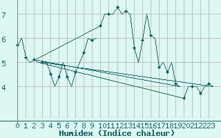 Courbe de l'humidex pour Deelen