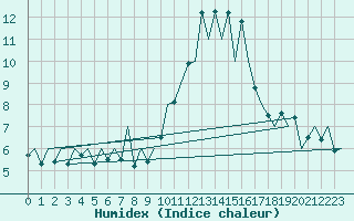 Courbe de l'humidex pour Asturias / Aviles