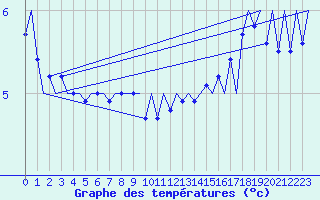 Courbe de tempratures pour Platform F3-fb-1 Sea