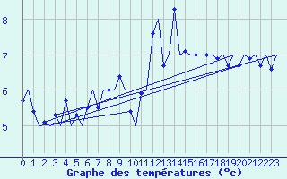 Courbe de tempratures pour Salzburg-Flughafen