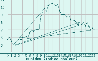 Courbe de l'humidex pour Vlissingen