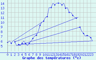Courbe de tempratures pour Volkel