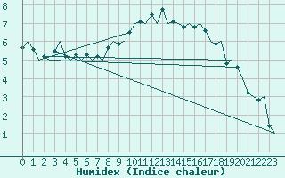 Courbe de l'humidex pour Dublin (Ir)