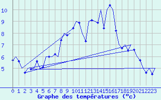 Courbe de tempratures pour Hannover