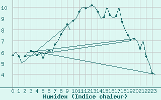 Courbe de l'humidex pour Oostende (Be)