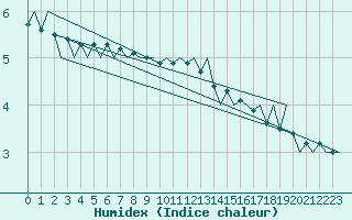 Courbe de l'humidex pour Linkoping / Malmen