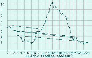 Courbe de l'humidex pour Luxembourg (Lux)