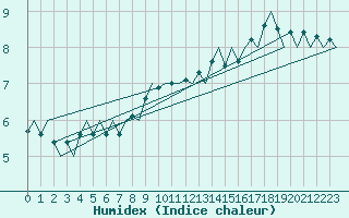 Courbe de l'humidex pour Karlsborg