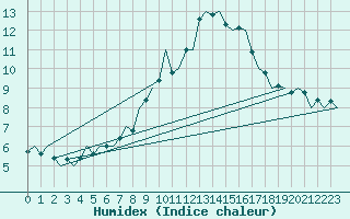 Courbe de l'humidex pour Brize Norton