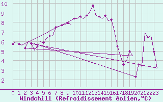 Courbe du refroidissement olien pour Visby Flygplats