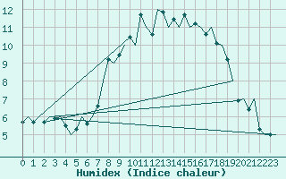 Courbe de l'humidex pour Boscombe Down