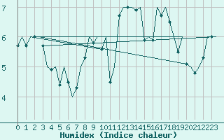 Courbe de l'humidex pour Duesseldorf