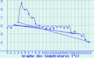 Courbe de tempratures pour Platform P11-b Sea