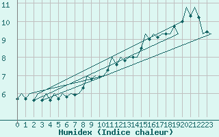 Courbe de l'humidex pour Fassberg